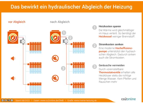 Infografik zur Funktionsweise eines Hydraulischen Abgleichs.