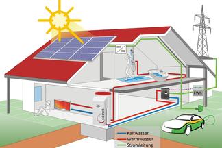 Grafische Hausabbildung mit dem Energiefluss der SolvisPV2Heat