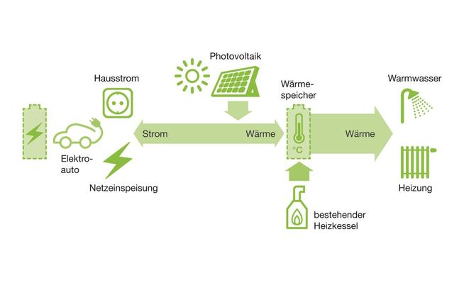 Grafik zur Produktion, Nutzung und Speicherung von Wärme und Strom