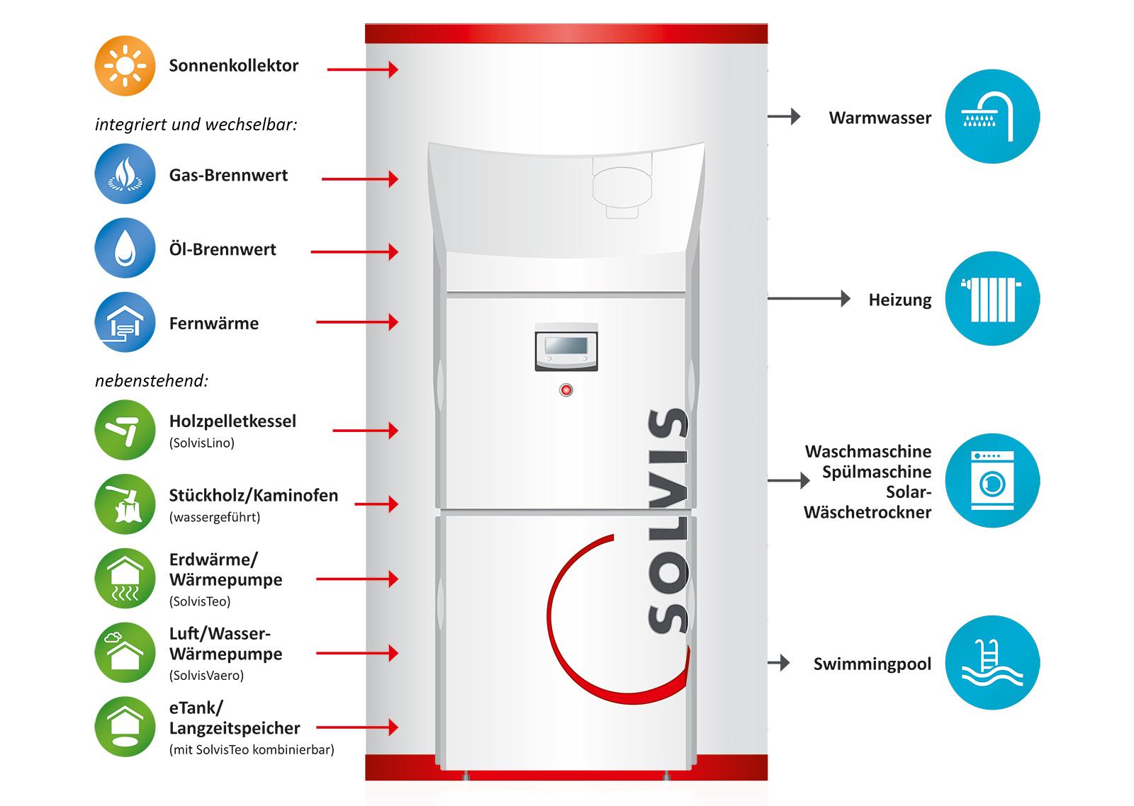 SolvisMax Energiemanager