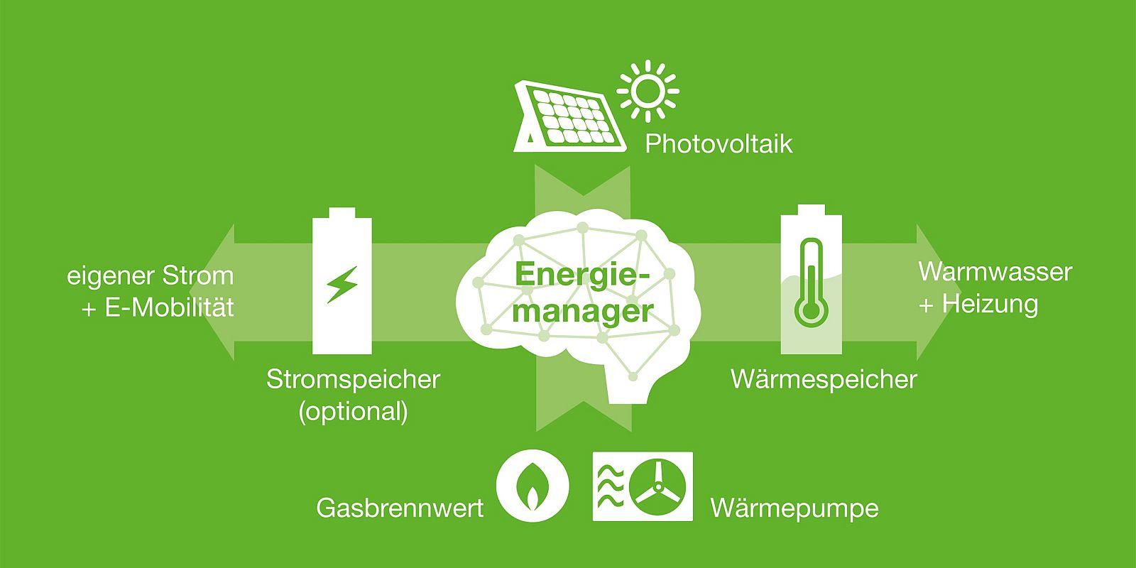Schema Energiemanager